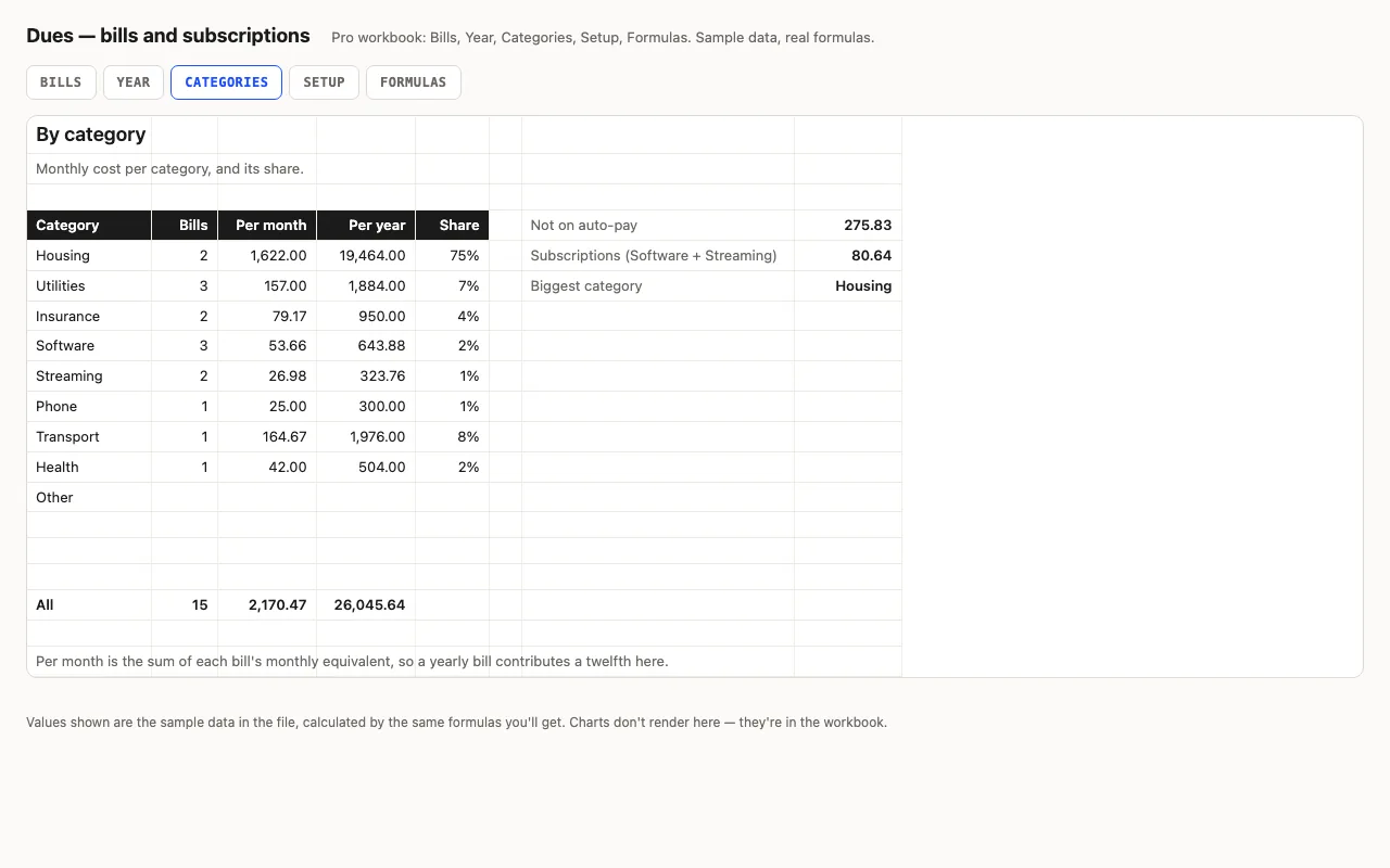 Monthly and yearly cost per category with share bars