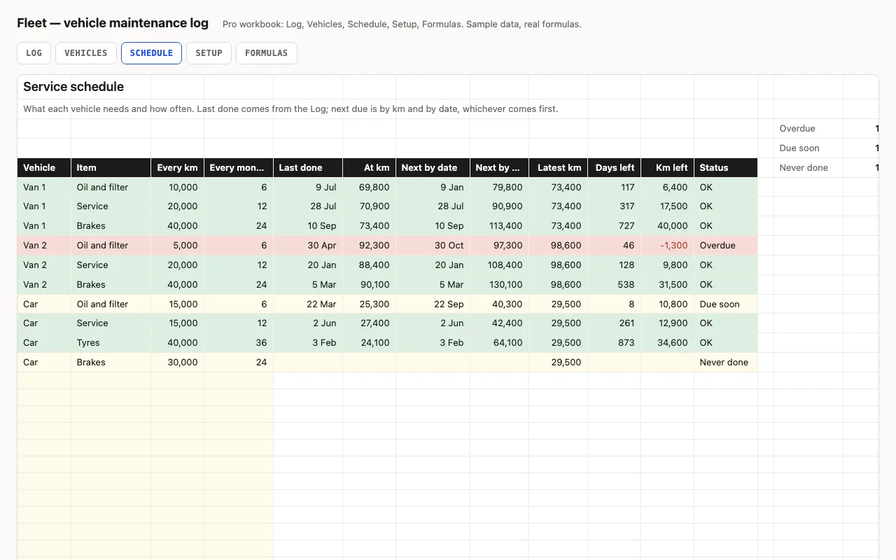 Service schedule per vehicle with intervals, last done from the log, next by date and km, status