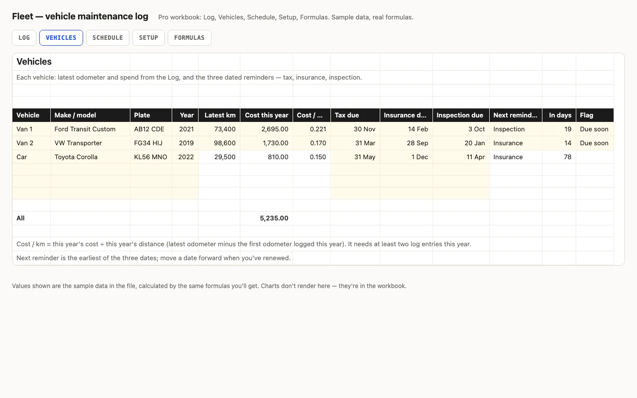 Vehicles with latest km, cost this year bars, cost per km, tax, insurance and inspection dates, next reminder and flag