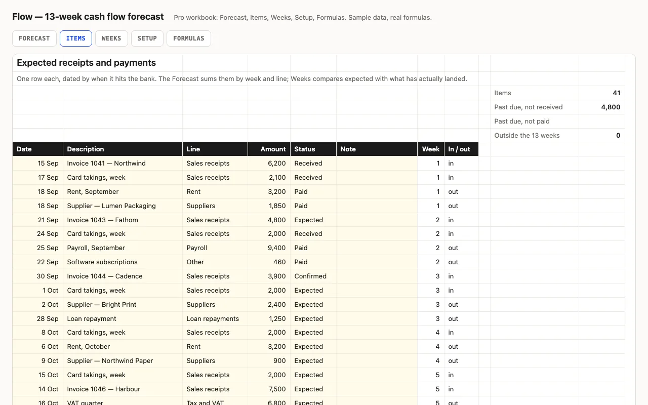 List of expected receipts and payments with date, line, amount, status, week number and in/out; past-due rows red