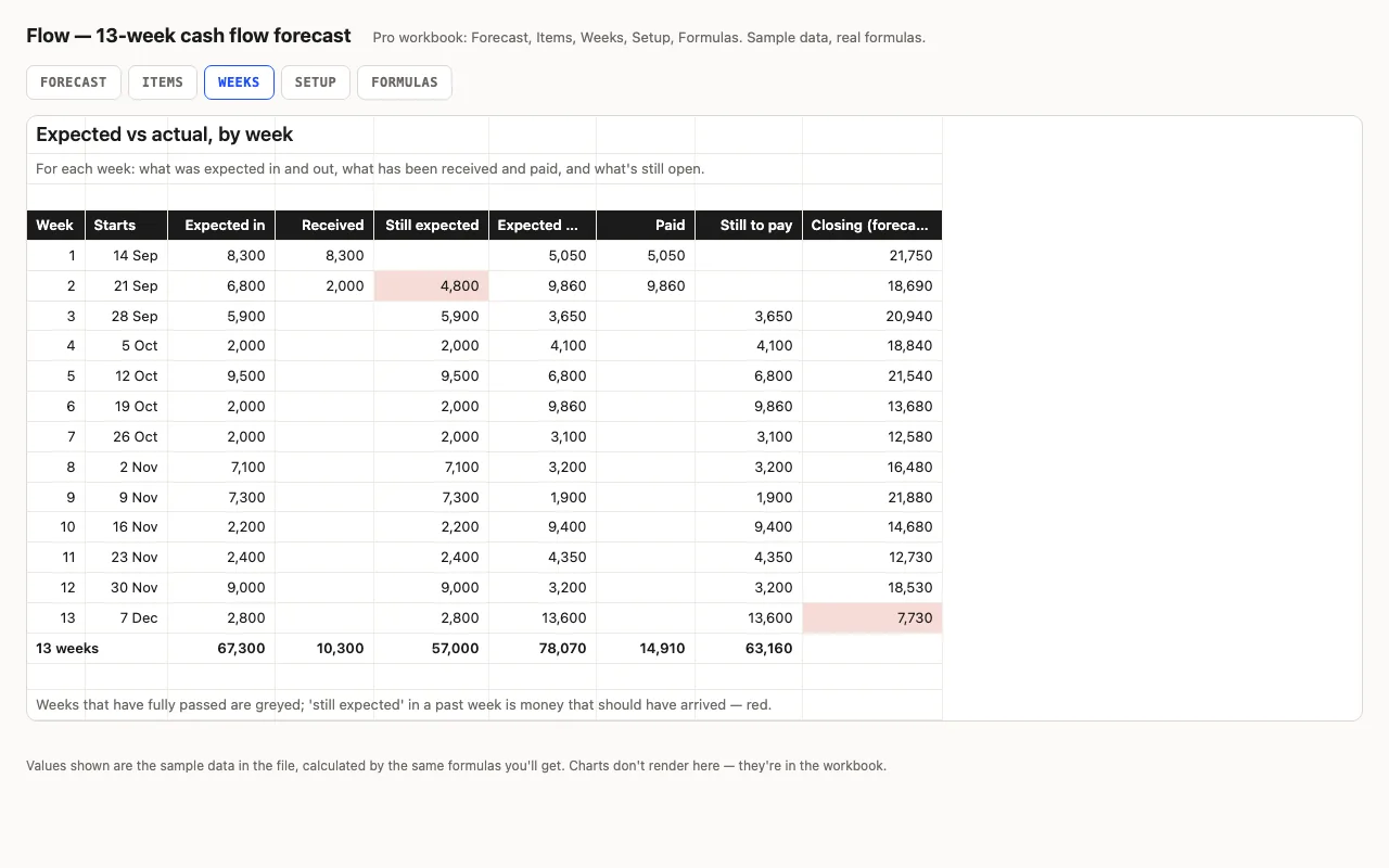 Per week: expected in, received, still expected, expected out, paid, still to pay, forecast closing