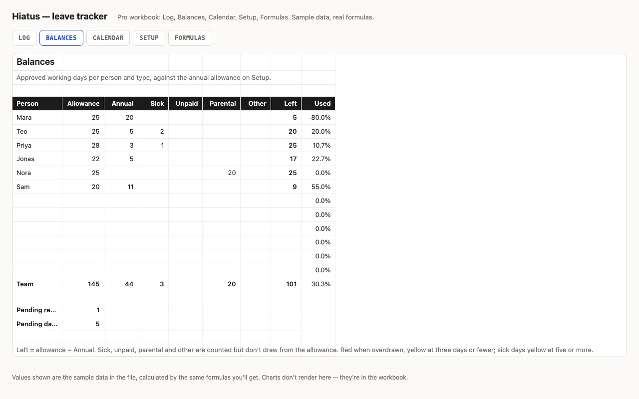 Balances per person and leave type with days left and a used percentage bar