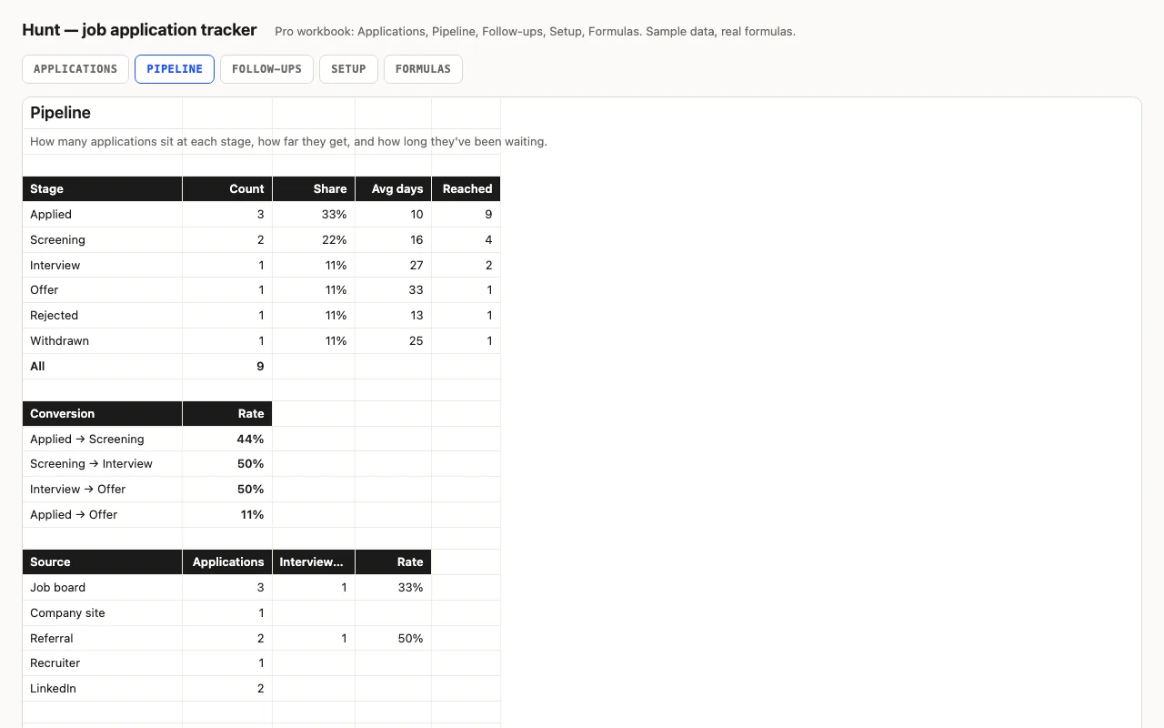 Applications per stage with conversion rates and results by source