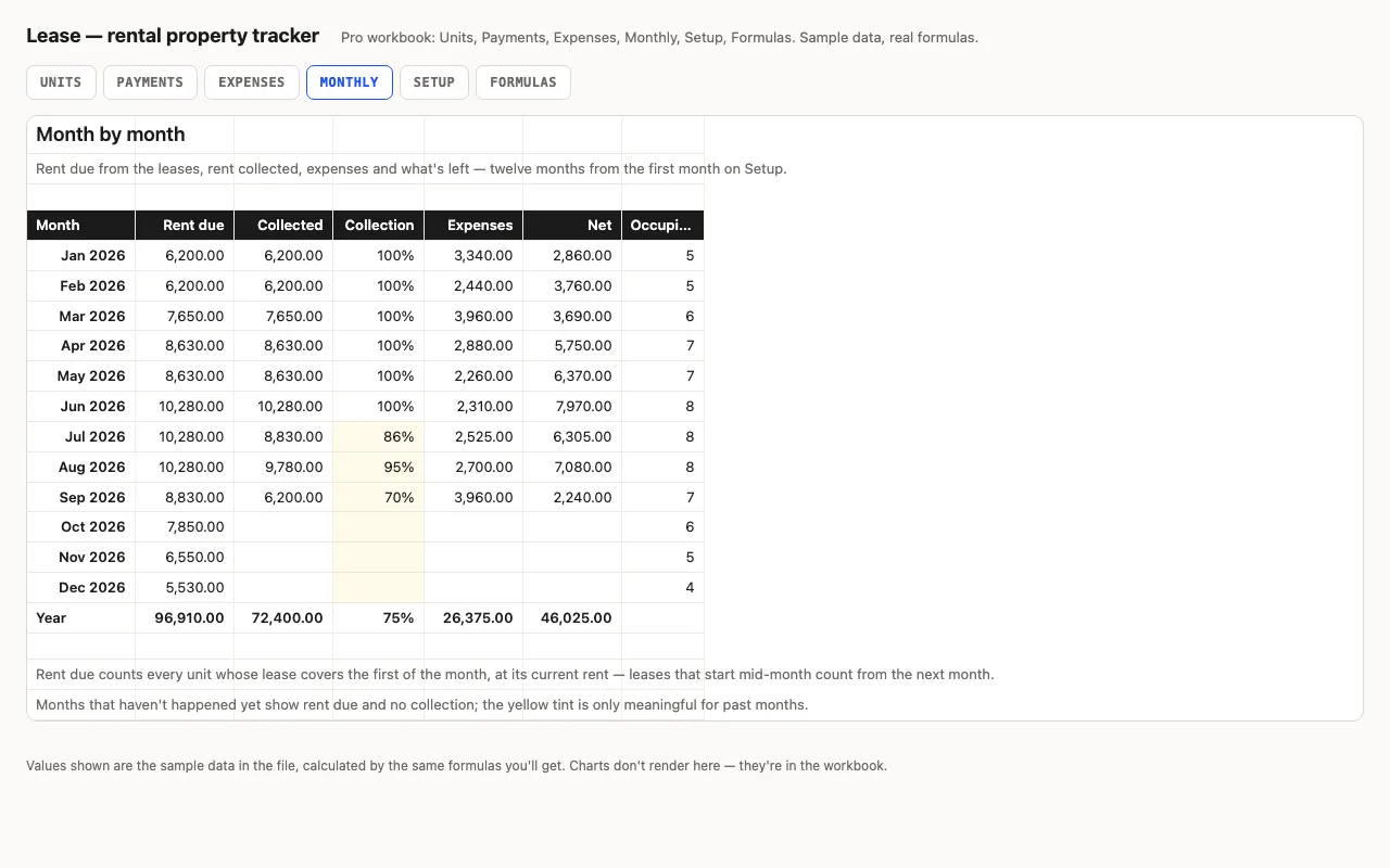 Twelve months of rent due, collected, collection rate, expenses, net and occupied units