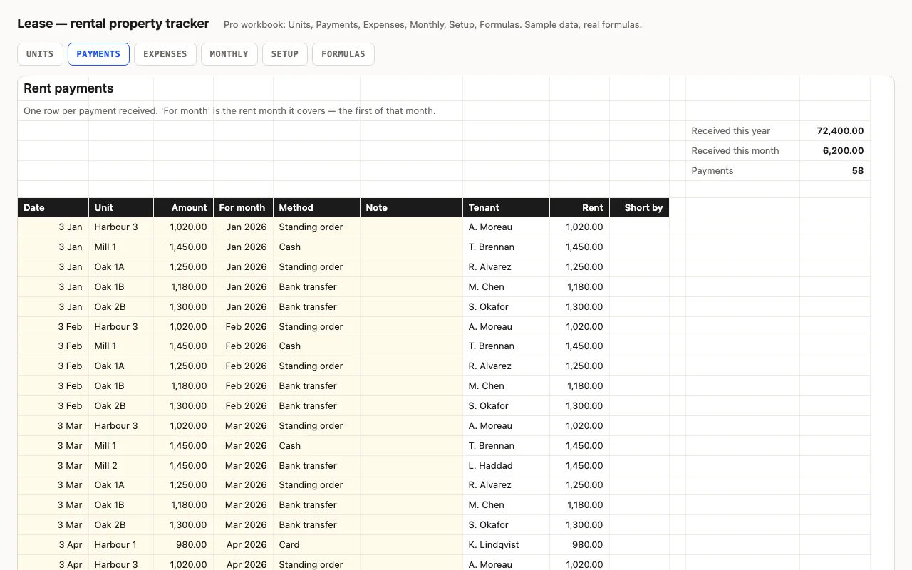 Rent payment log with date, unit, amount, month covered and method; tenant and rent looked up; short-by column