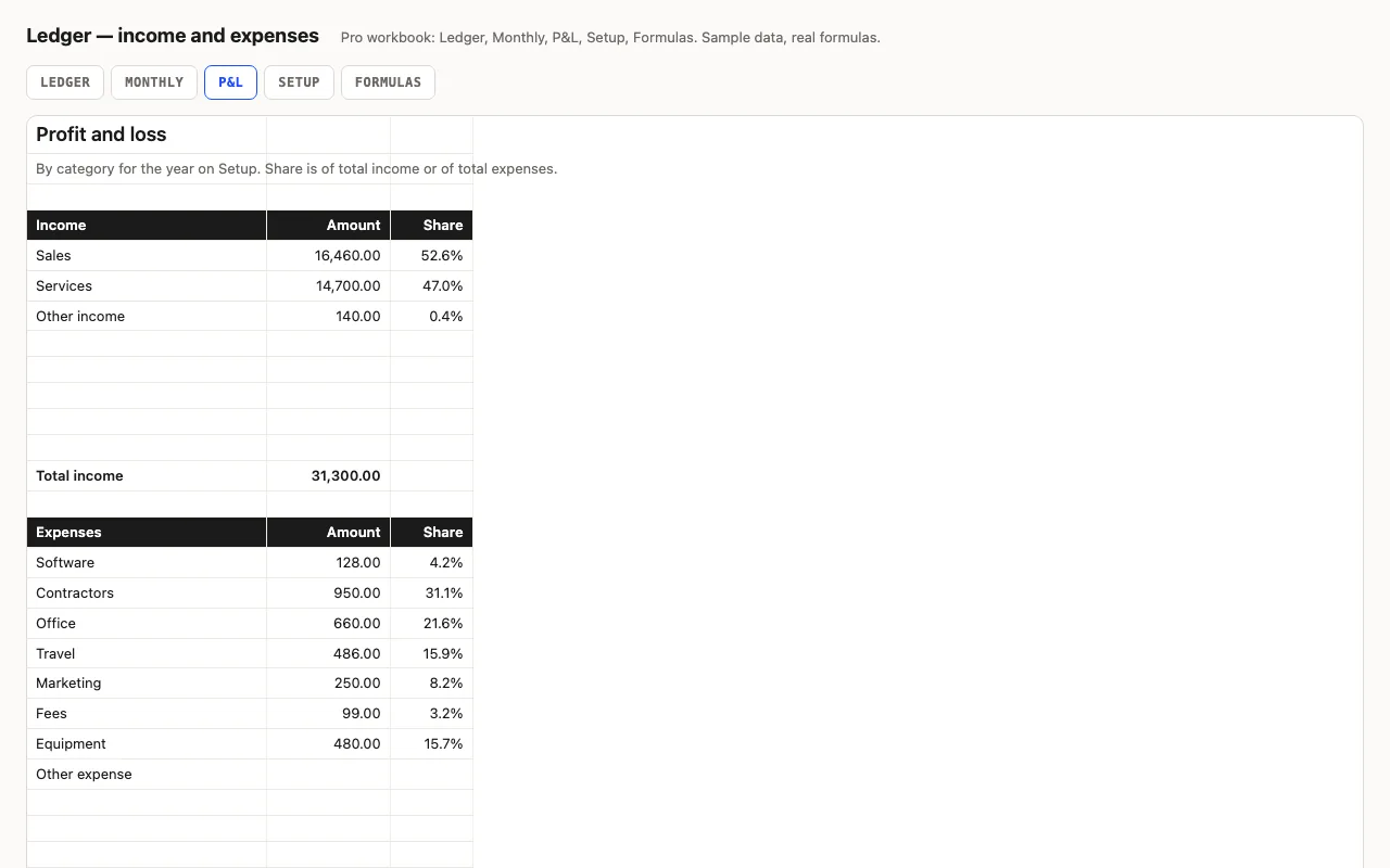 Profit and loss by category with share of income and expenses, net profit and margin