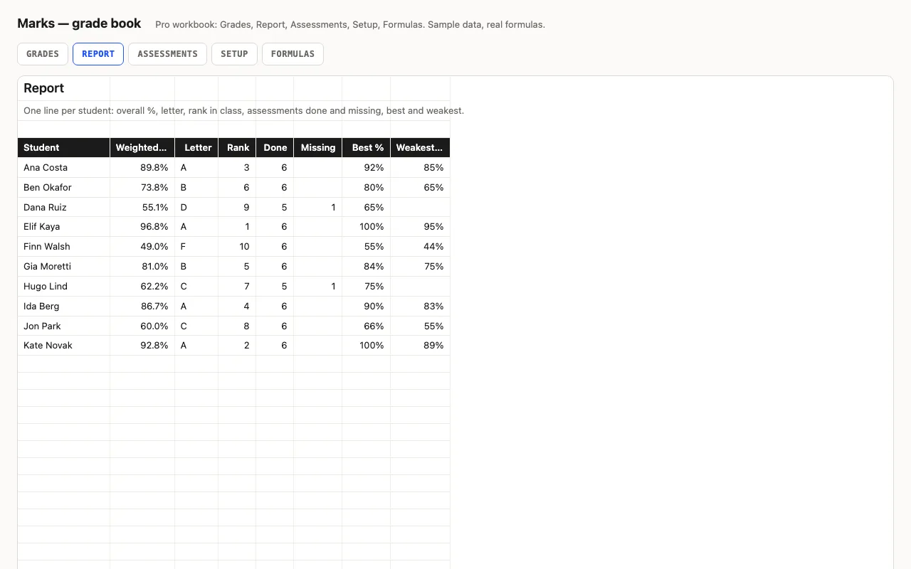 Per-student report with rank, done, missing, best and weakest