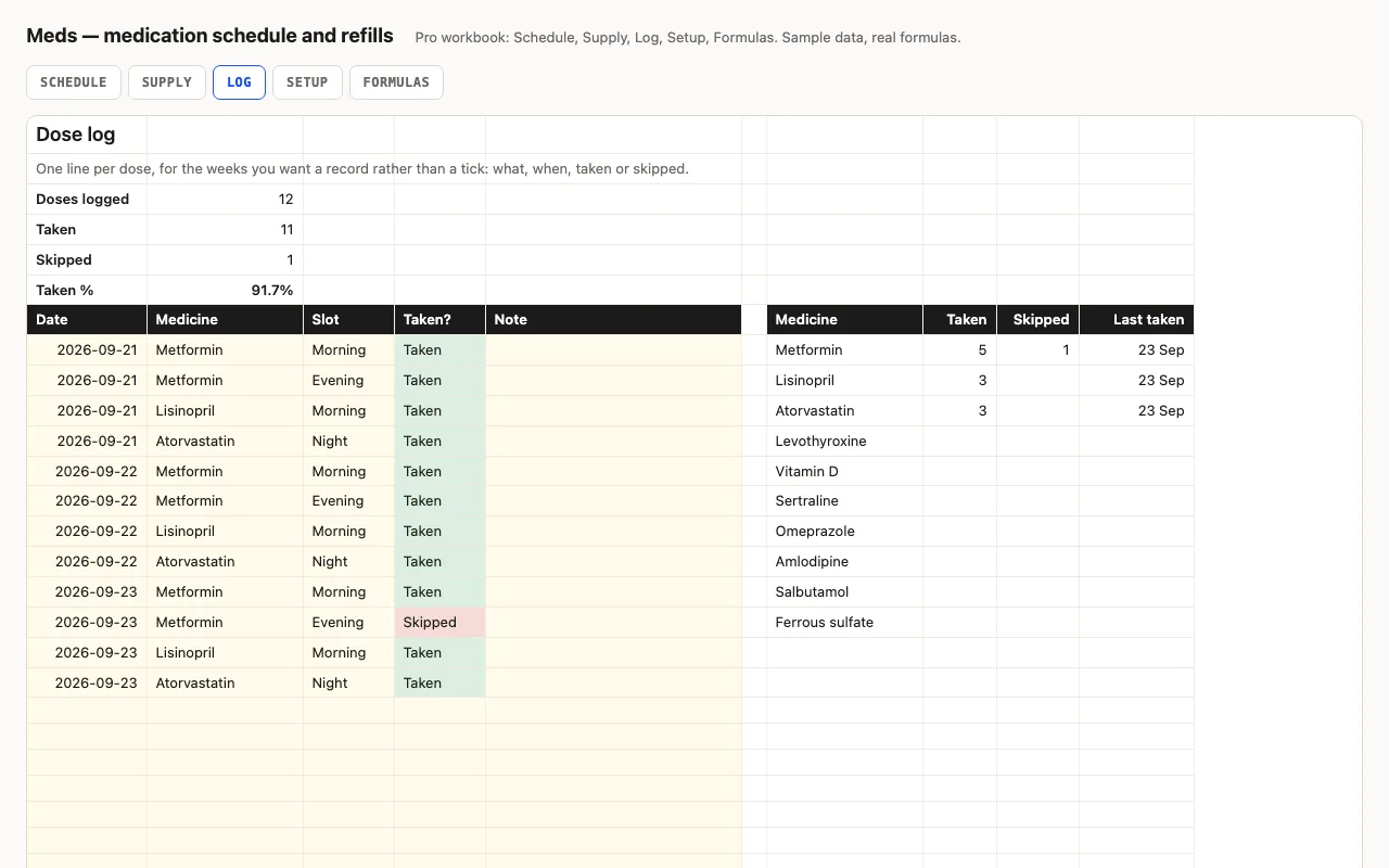 Dated dose log with taken or skipped, counts and last taken per medicine