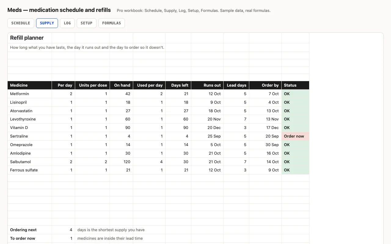 Units used a day, days left, run-out date, lead days, order-by date and status per medicine