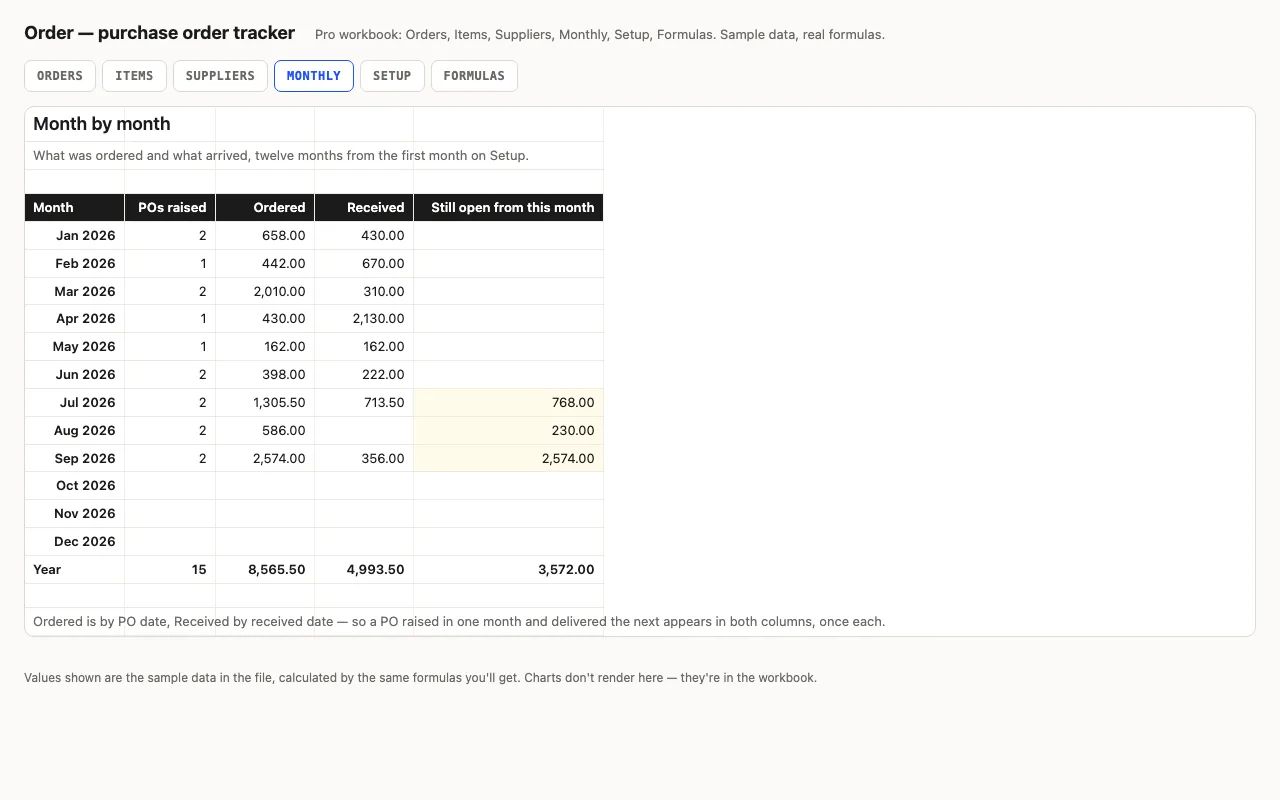 Twelve months of POs raised, ordered value, received value and still open