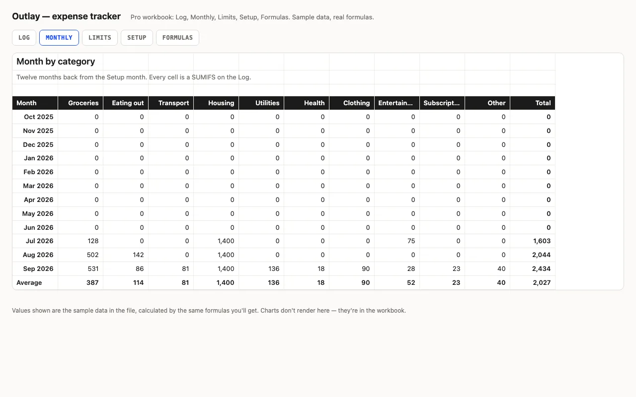 Twelve months by category with data bars