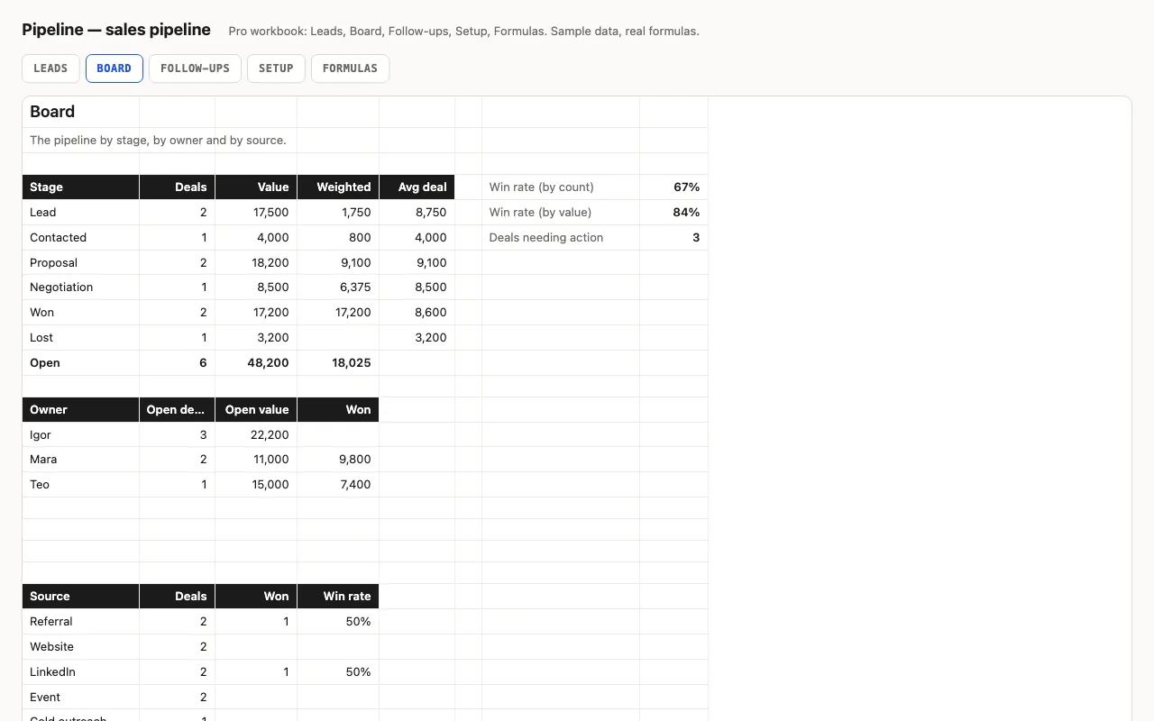 Pipeline by stage with value and weighted totals, win rate, deals per owner and source