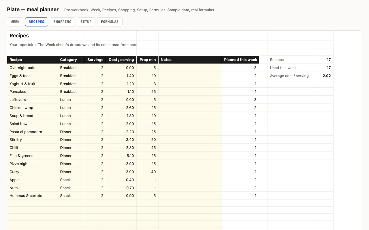 Recipe list with category, cost per serving, prep minutes and how often each is planned