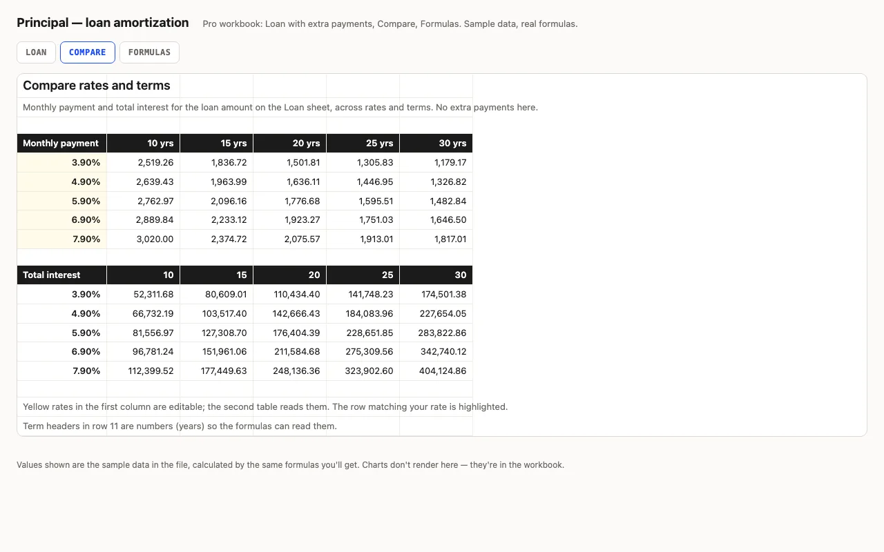 Payment and total interest across rates and terms