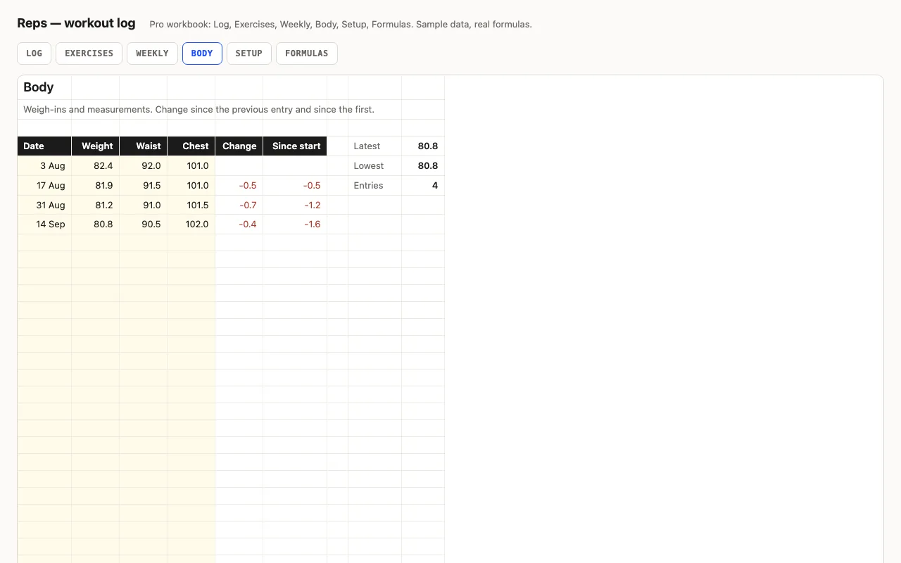 Body weight and measurements with change since previous and since start