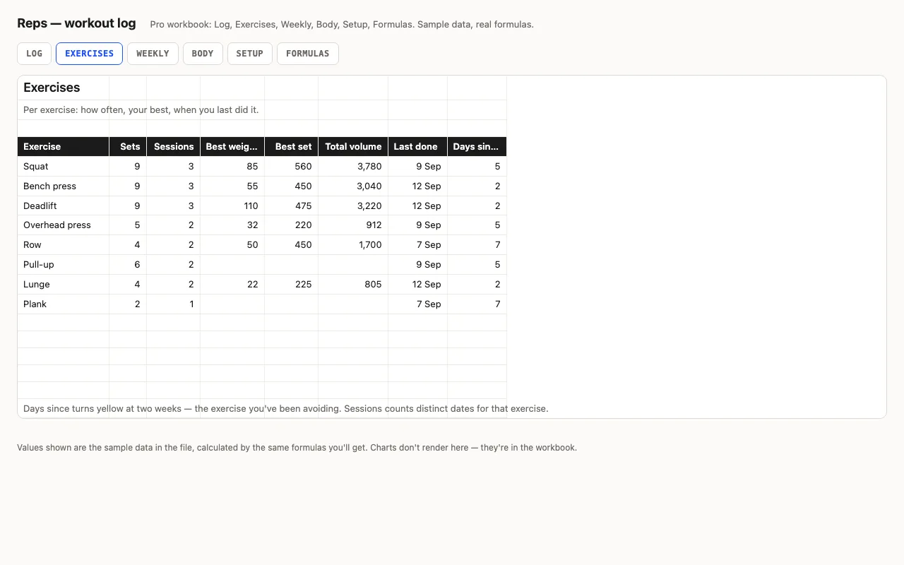 Per exercise: sets, sessions, best weight, best set, total volume, last done, days since