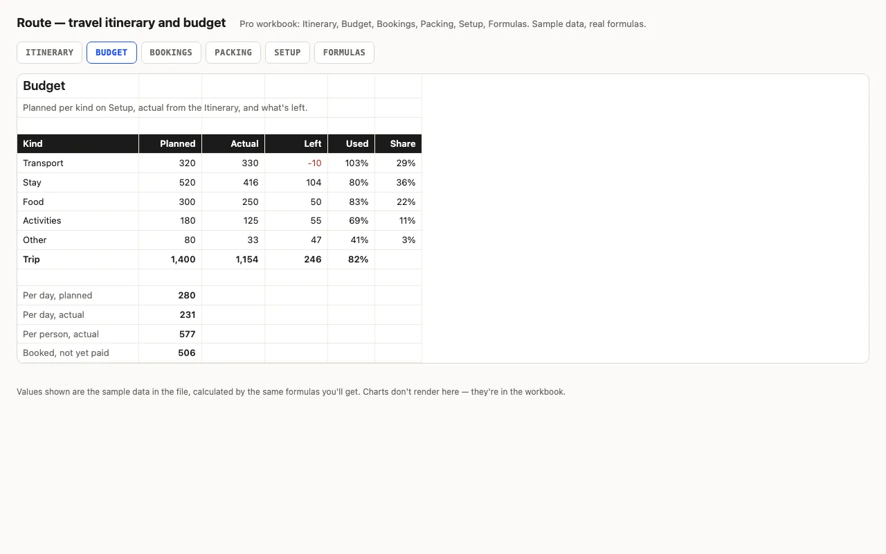 Planned vs actual per cost kind with what's left and bars