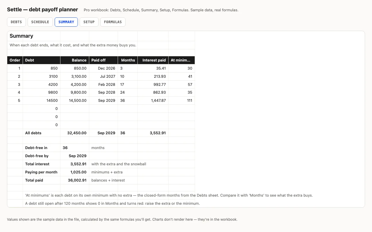 Summary with payoff month and interest per debt, debt-free date and total interest