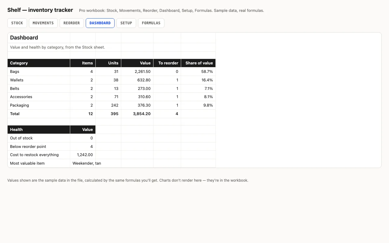 Value and health by category with data bars