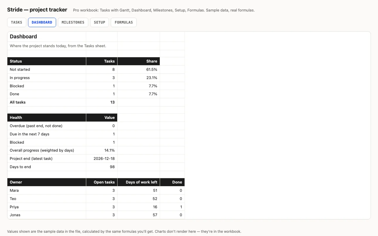 Status counts, overdue, overall progress, load per owner