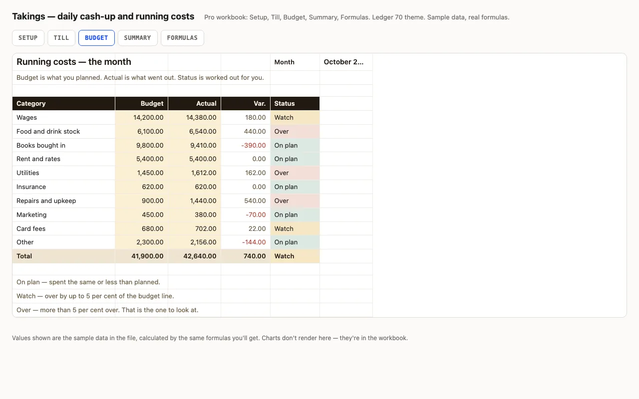 Ten cost lines with budget, actual, variance and a coloured On plan, Watch or Over status