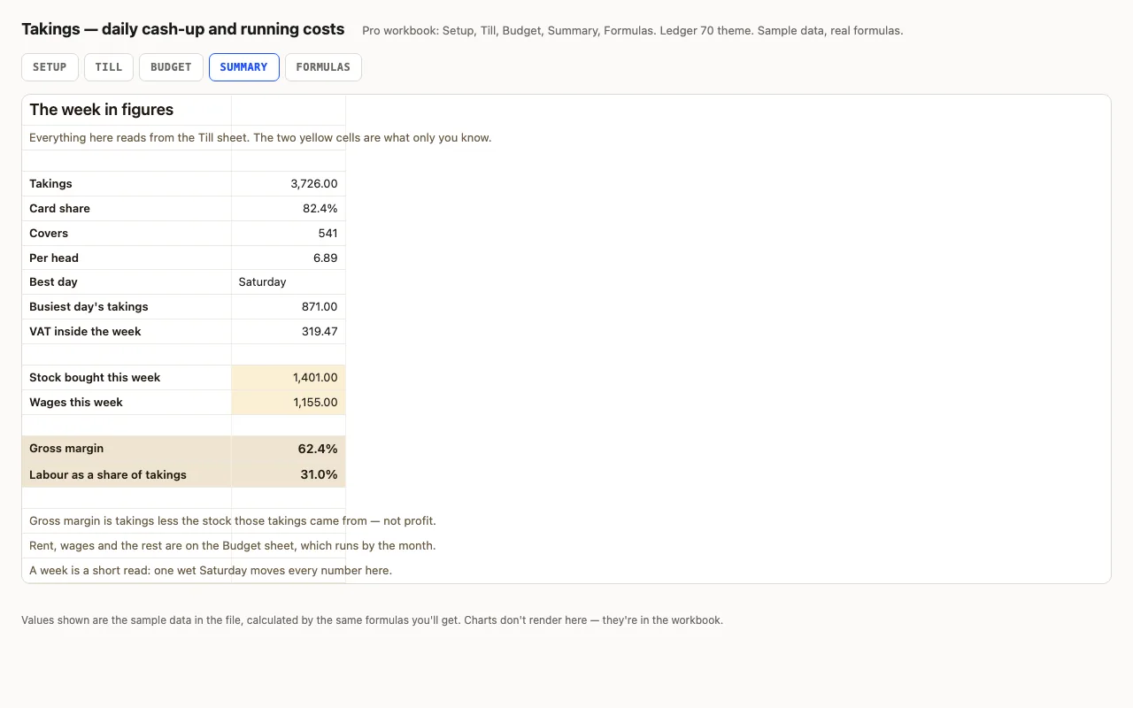 Card share, best day, spend per head, VAT for the week, gross margin and labour share
