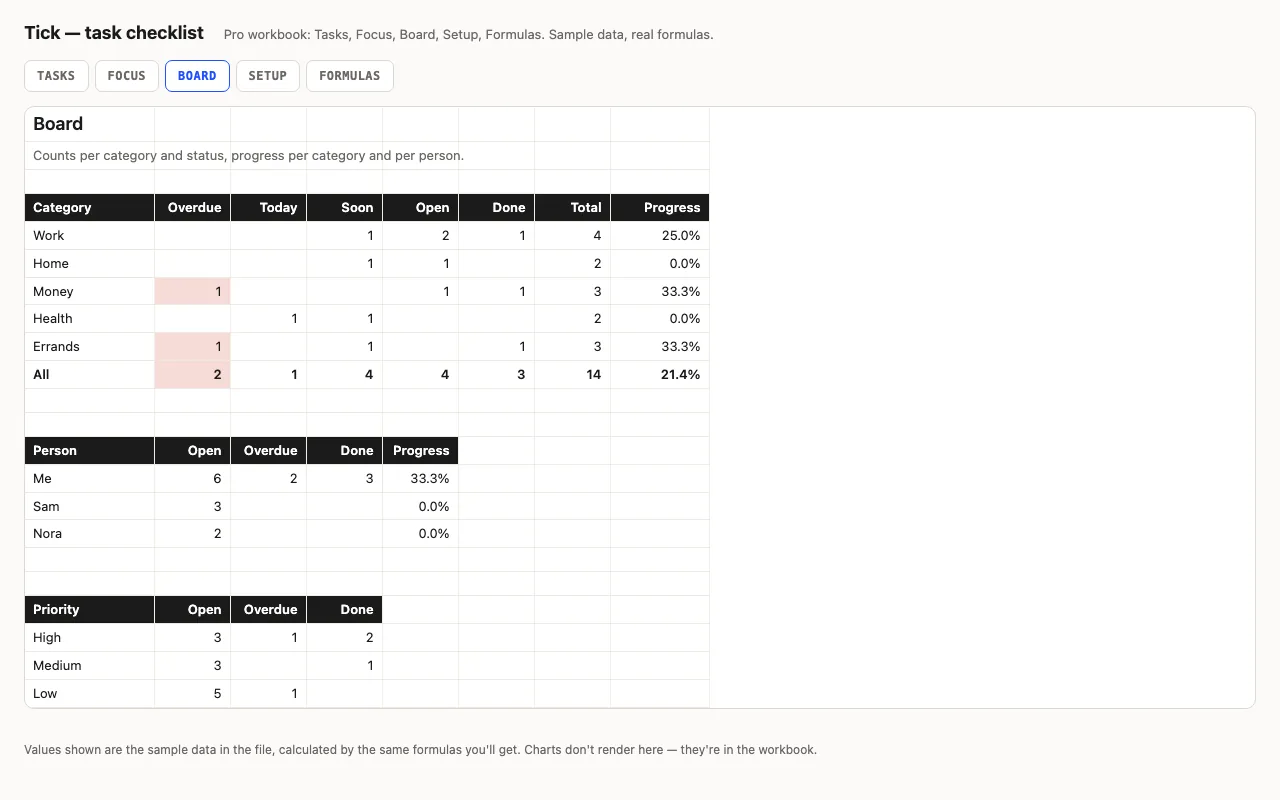 Board with counts per category and status, per person and per priority
