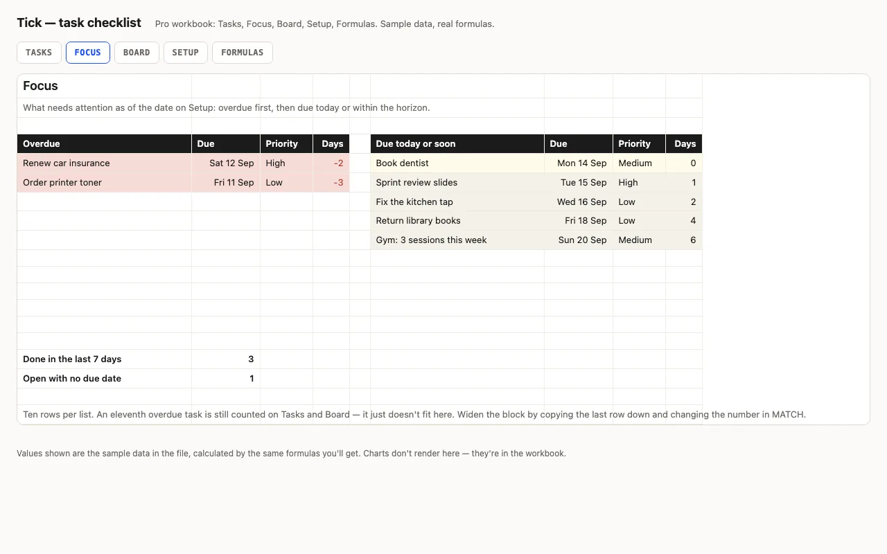 Focus sheet listing overdue tasks and tasks due this week
